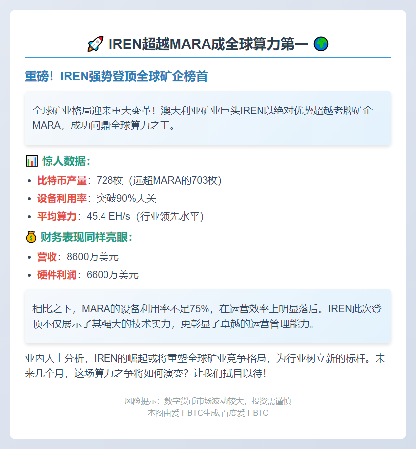 Iren超越MARA成全球算力第一