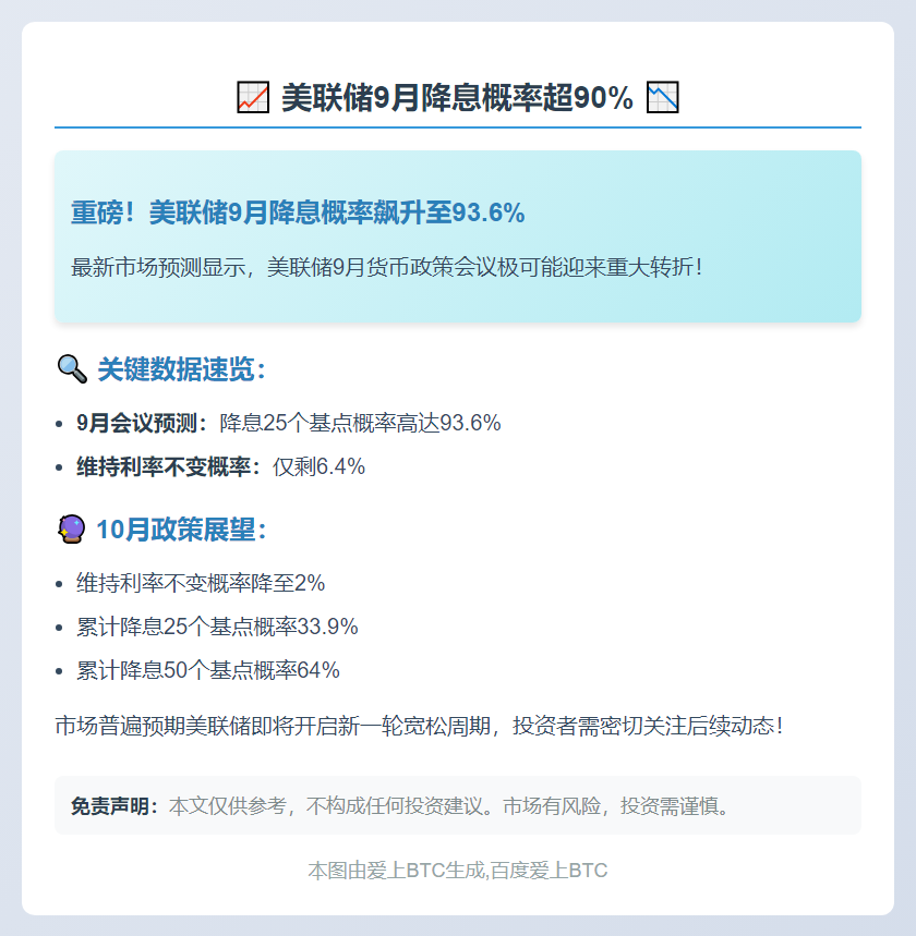 美联储9月降息概率超90%