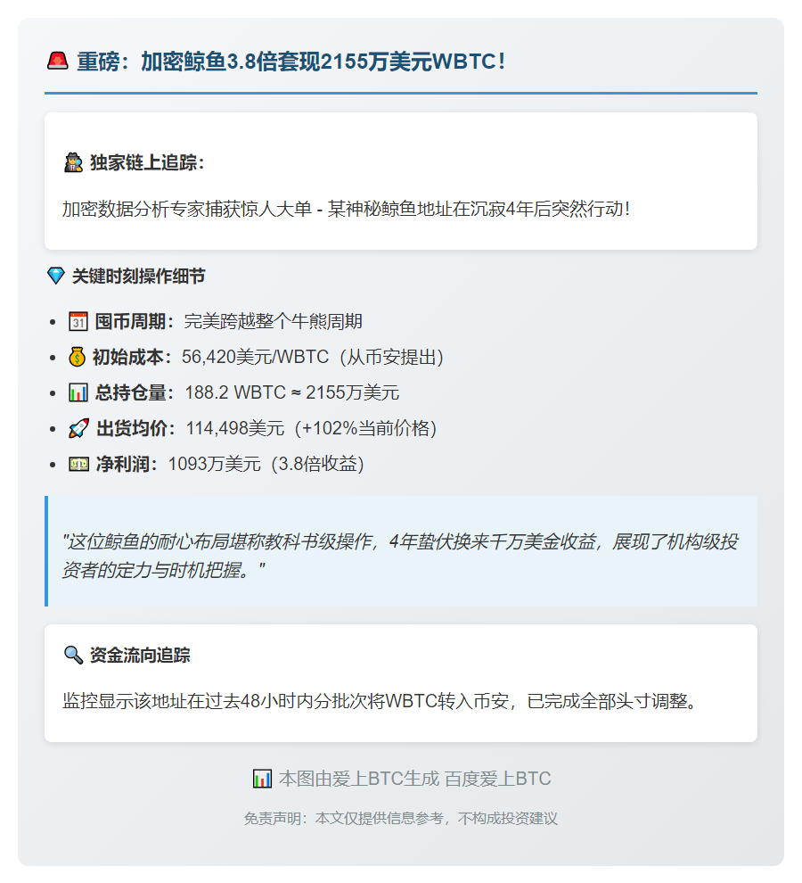鲸鱼转188.2枚WBTC至Binance
