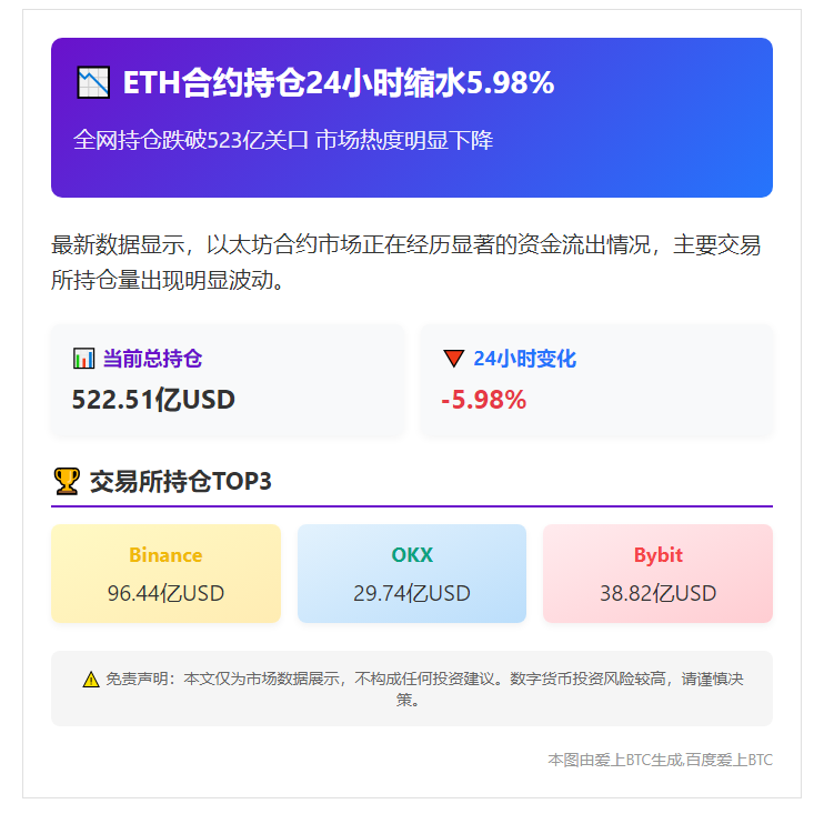 ETH合约持仓24小时缩水5.98%