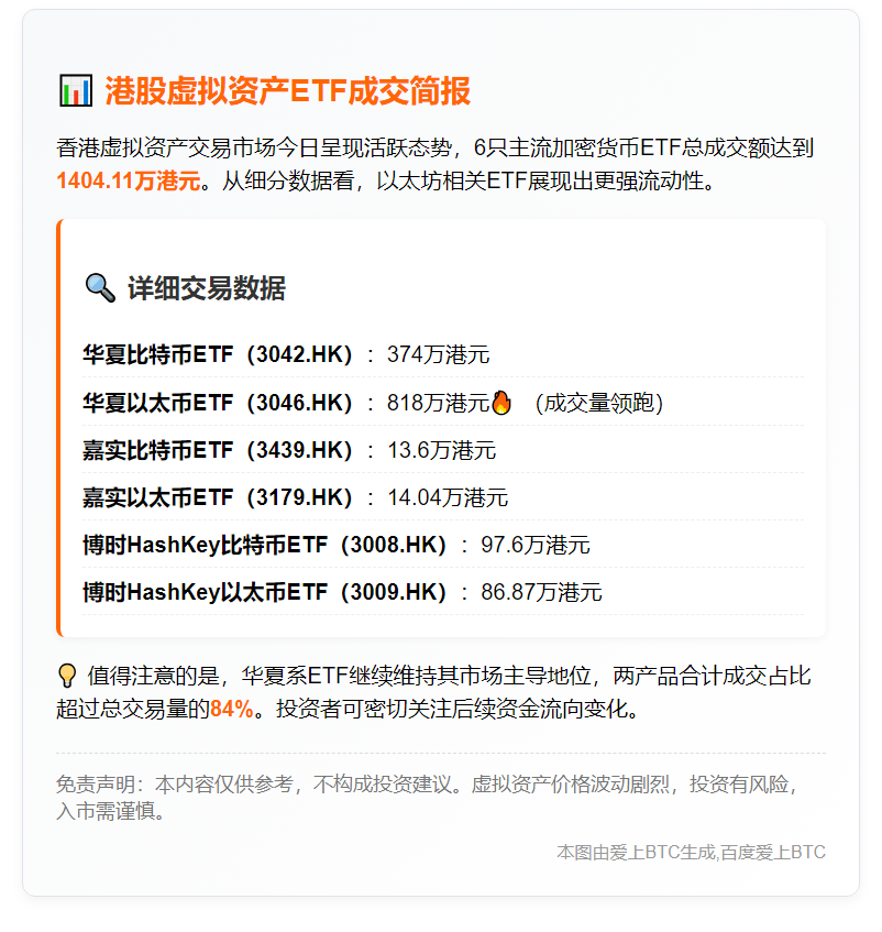 6只香港虚拟资产ETF成交1404万港元