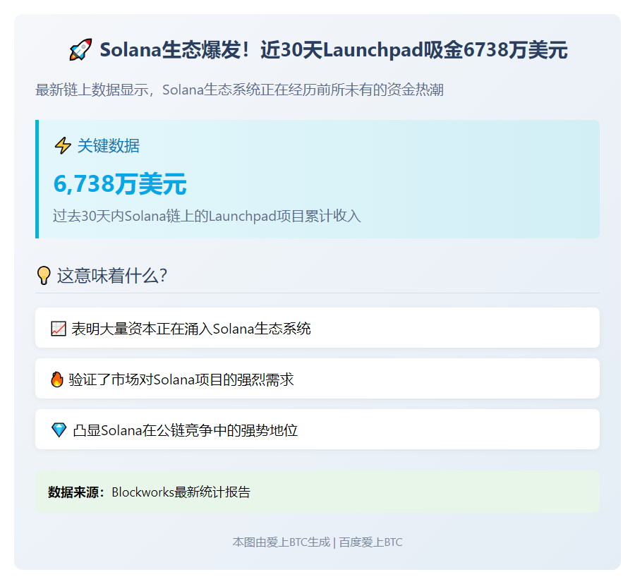"Solana链30天Launchpad收入6738万刀"