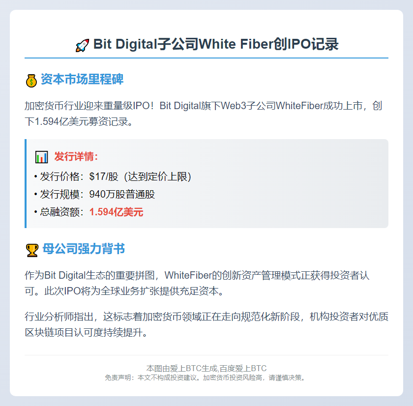 Bit Digital子公司White Fiber IPO募资1.59亿美元