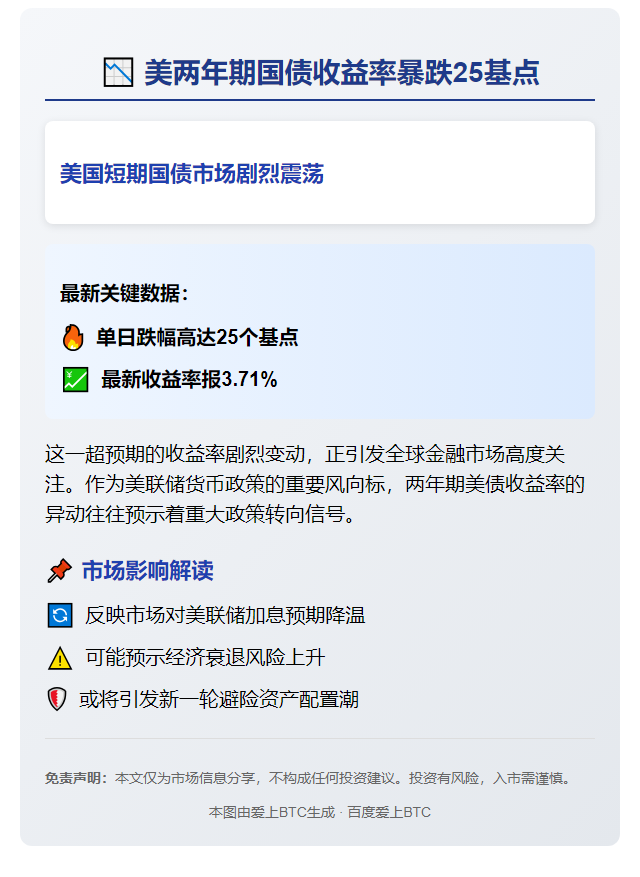美两年期国债收益率跌25基点至3.71%