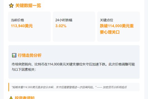 BTC跌穿11.4万美元