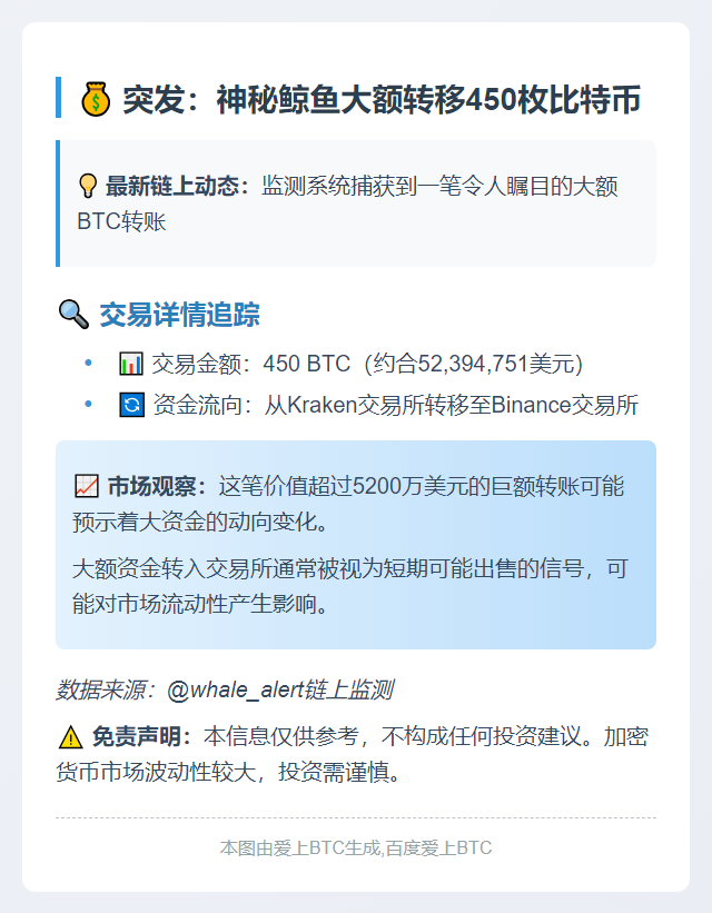 "450枚BTC自Kraken转入Binance"