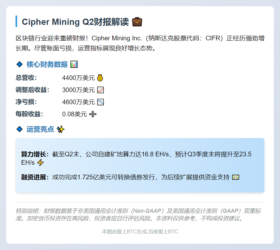矿企Cipher Q2营收4400万 亏损4600万