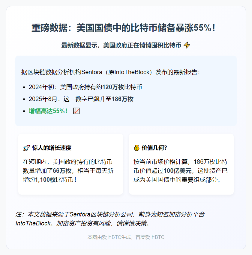 美债比特币持有量增至186万枚