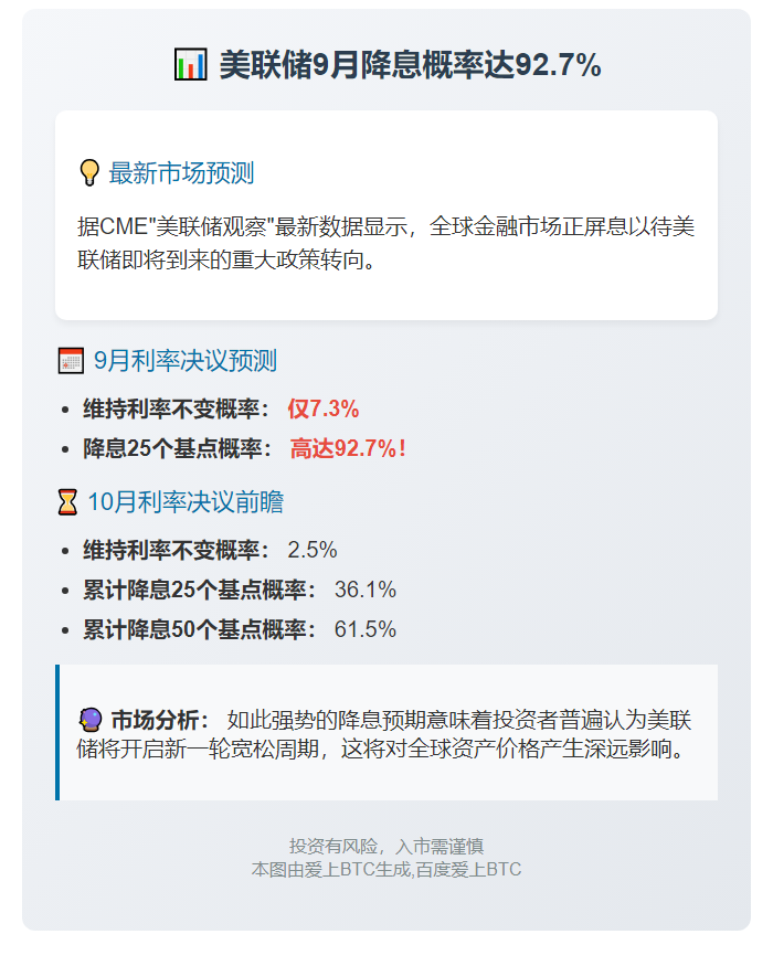 美联储9月降息概率达92.7%