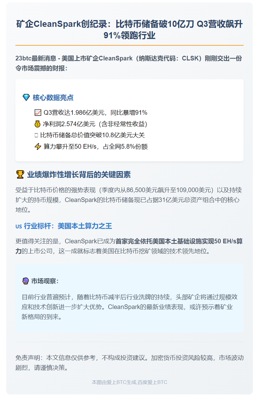 矿企CleanSpark比特币储备破10亿，营收增91%