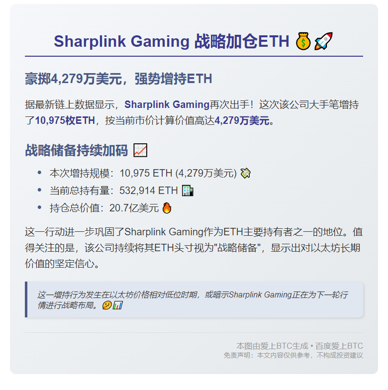 Sharplink Gaming增持1万ETH 价值4279万美元