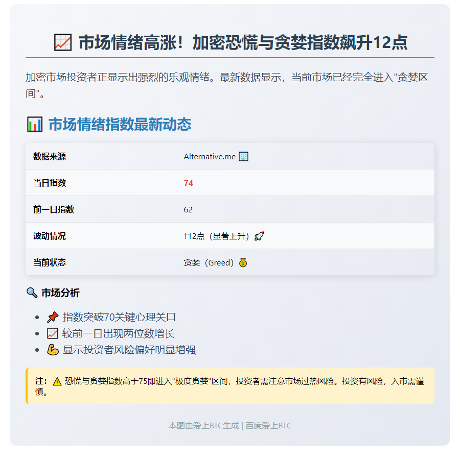 恐慌贪婪指数升至74 市场显贪婪