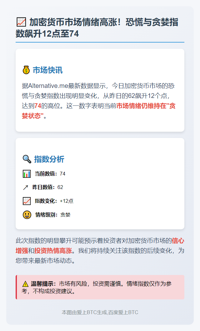 贪婪指数升至74