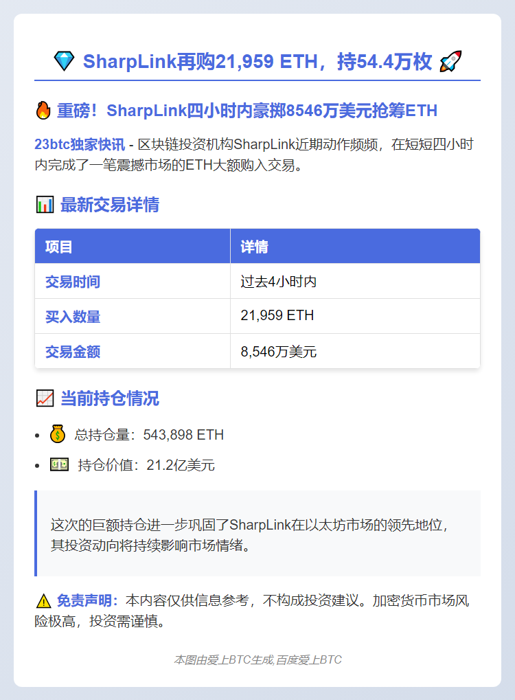 SharpLink再购21,959 ETH，持54.4万枚