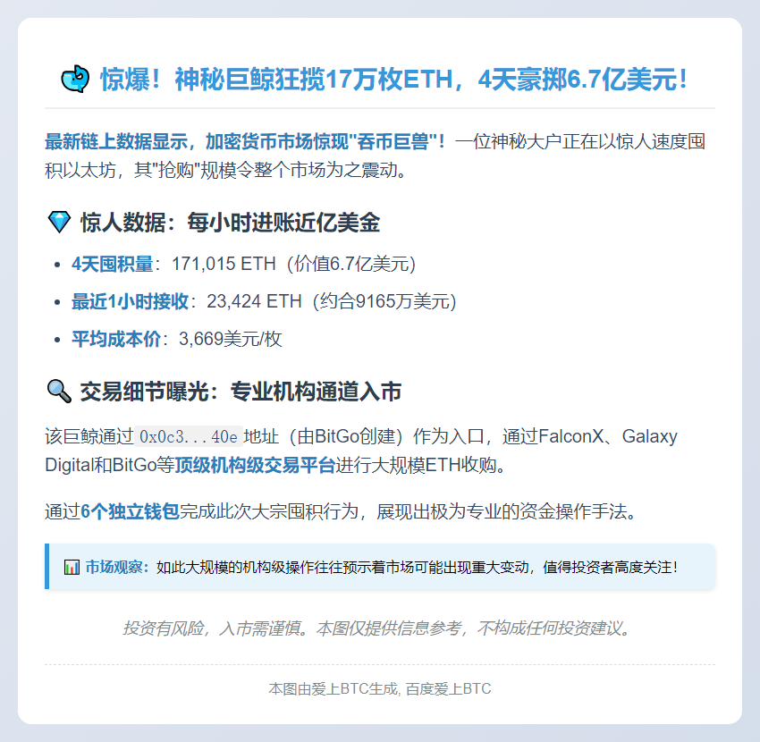 巨鲸4天囤17.1万枚ETH 价值6.7亿