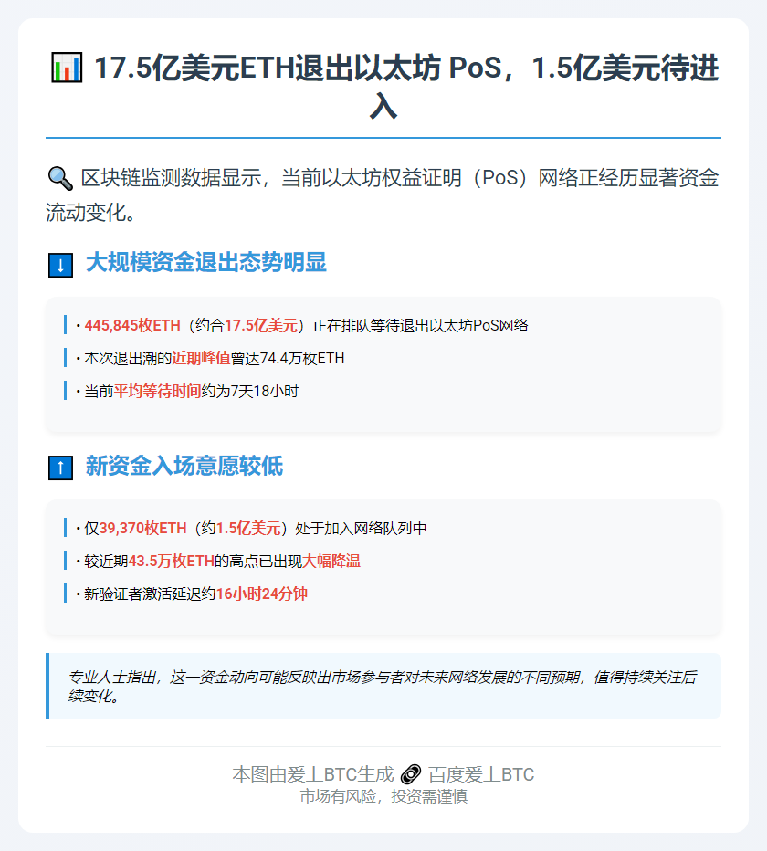 17.5亿美元ETH退出以太坊 PoS，1.5亿美元待进入
