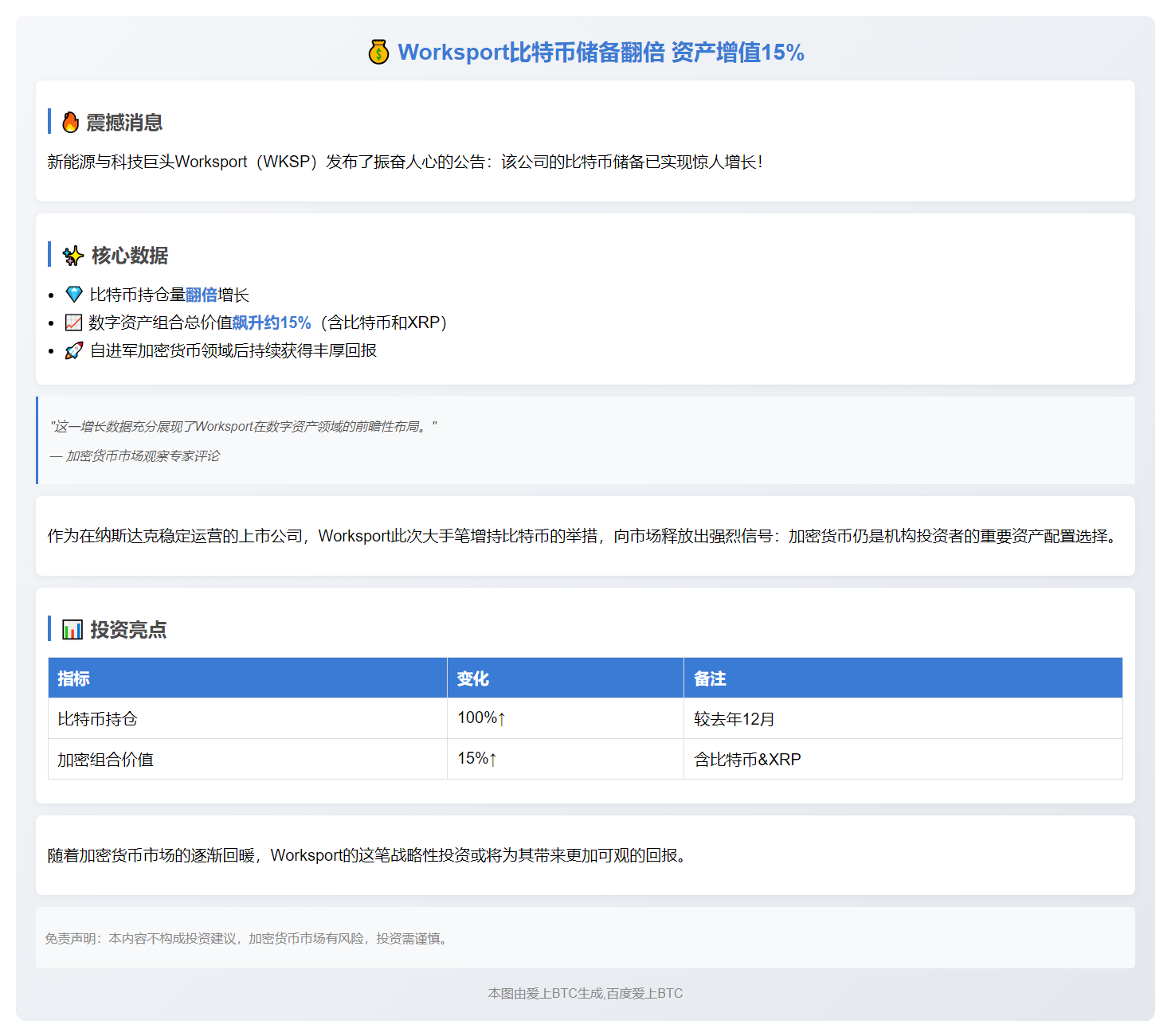 Worksport比特币储备翻倍，资产增值15%
