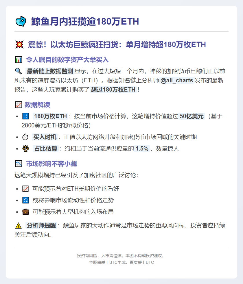鲸鱼月内狂揽逾180万ETH