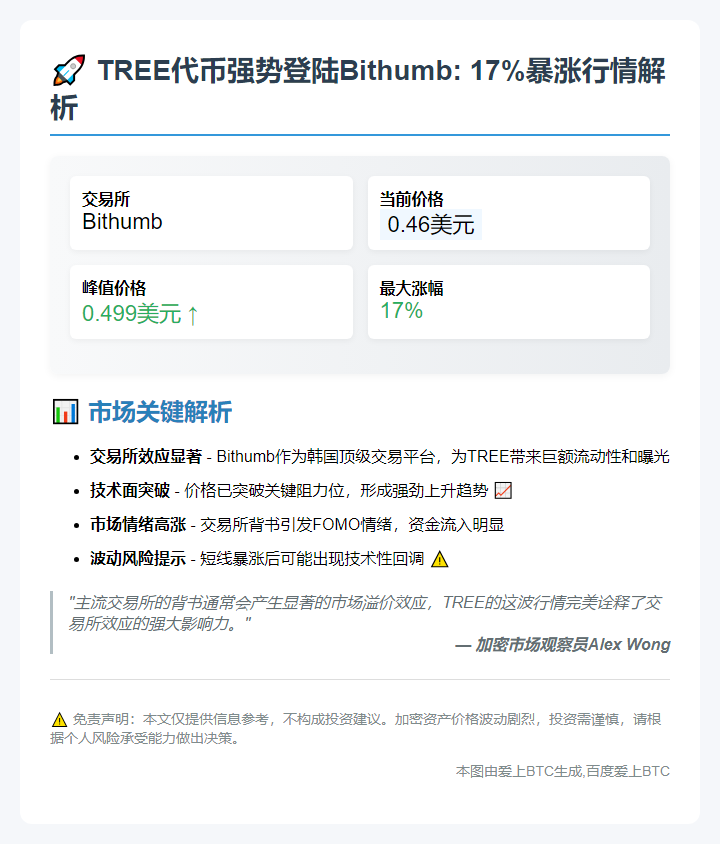 TREE上线Bithumb暴涨17%