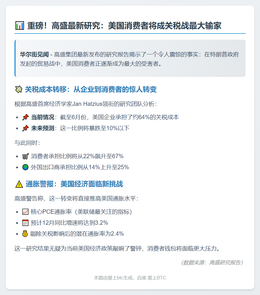 高盛：美消费者或承担67%关税