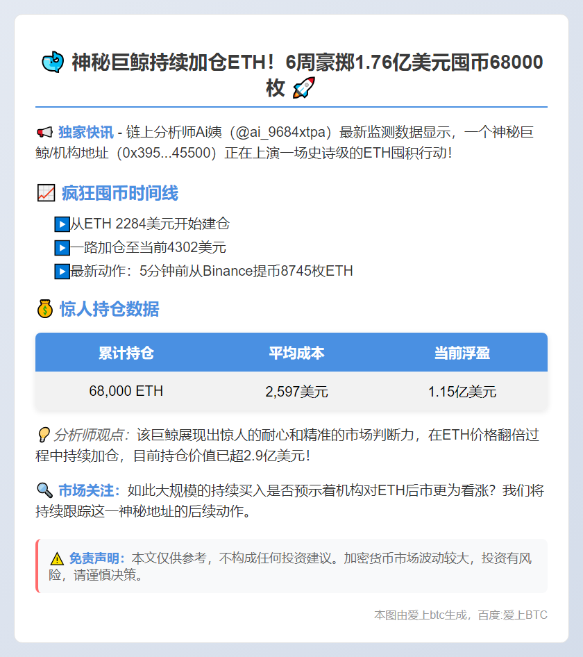 巨鲸再囤8745枚ETH，累计达6.8万枚