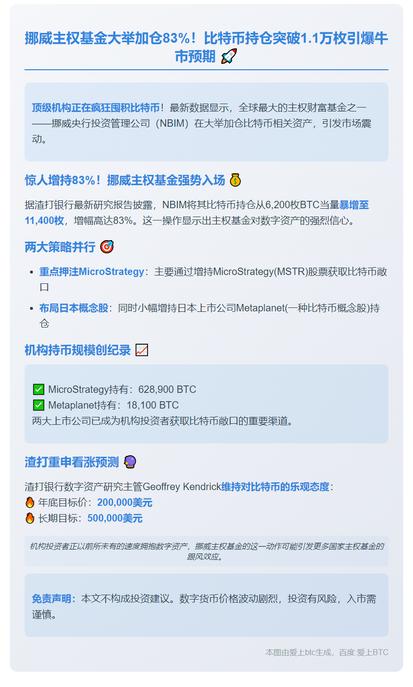 渣打：挪威央行Q2增持比特币资产83%