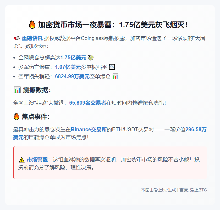 24小时全网爆仓1.75亿 主爆多单