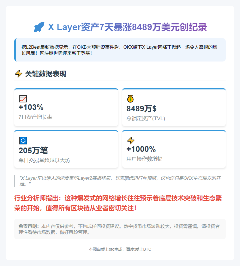 X Layer资产7天暴涨8489万美元创纪录