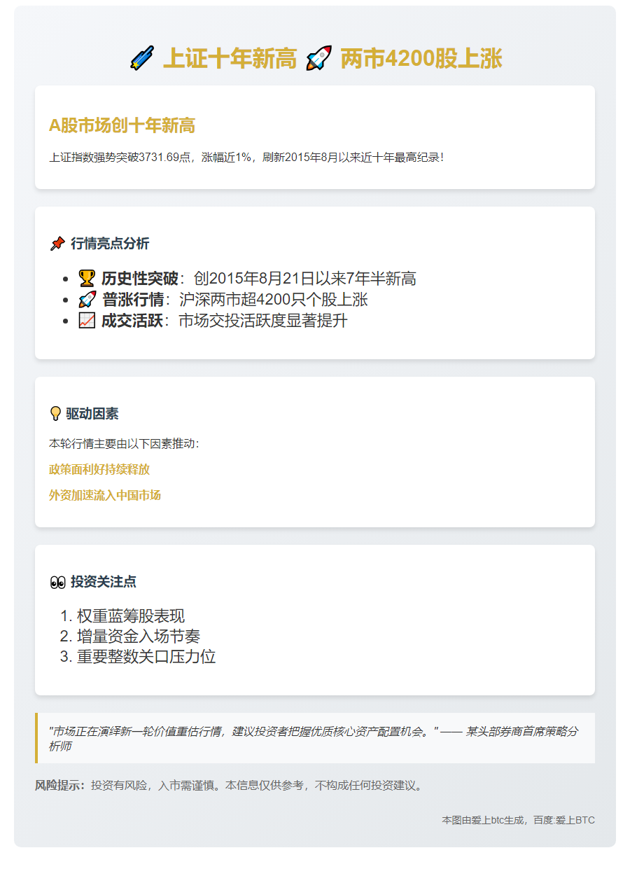 上证10年新高 两市4200股上涨