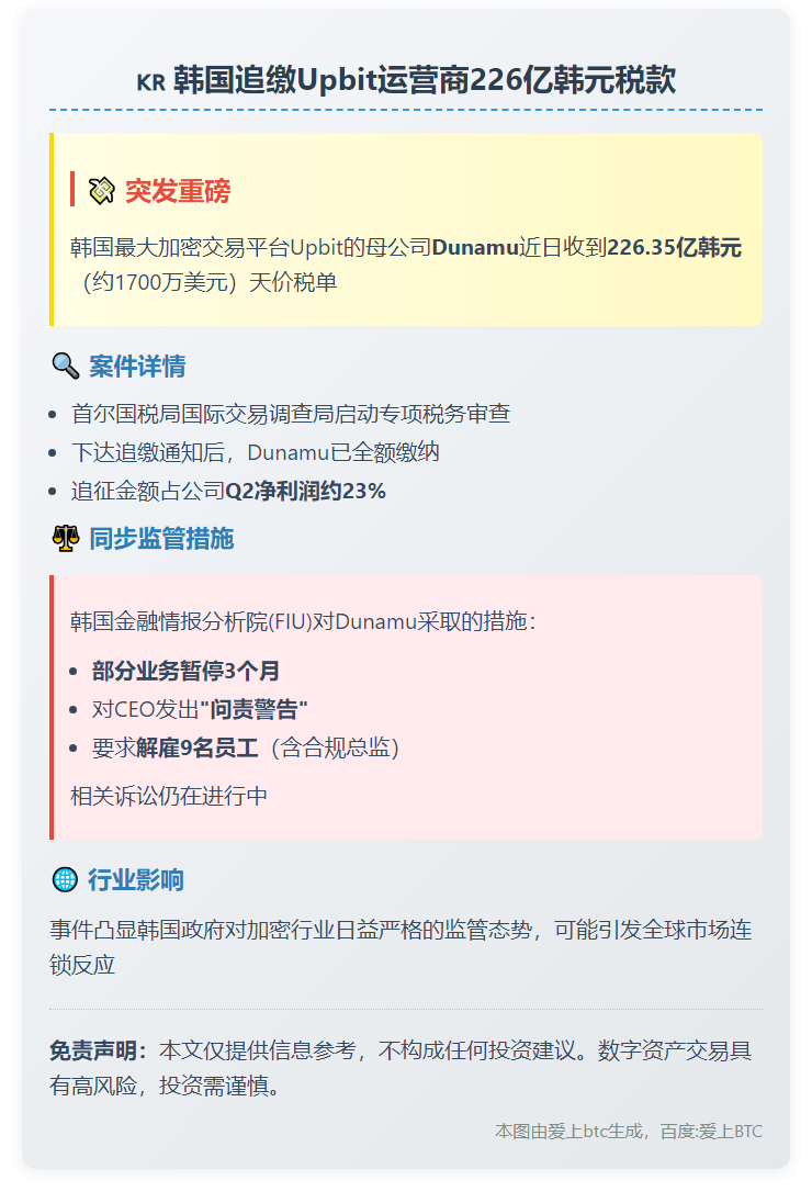 韩国追缴Upbit运营商226亿韩元税款