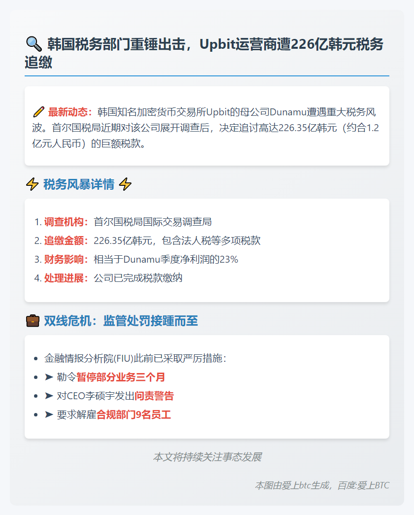 韩国国税厅追缴Upbit运营商226亿税款