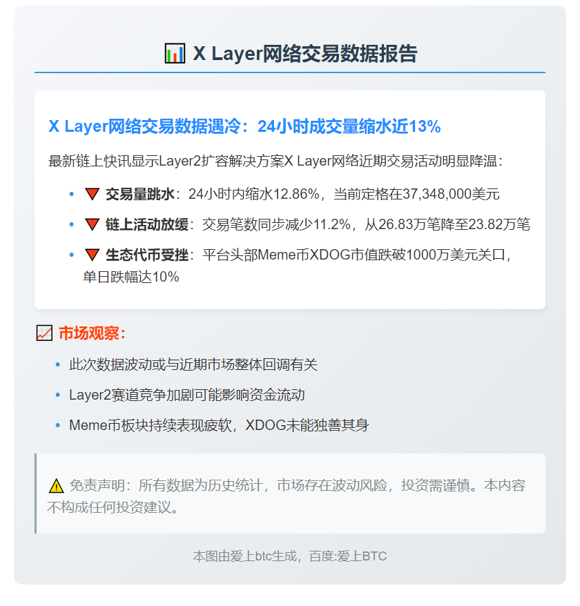 X Layer日交易量跌12.86%至3734.8万美元