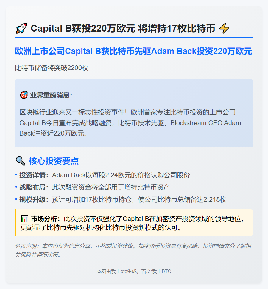Capital B获投220万欧元，将增持17枚比特币