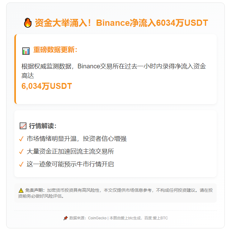 1小时Binance净流入6034万USDT
