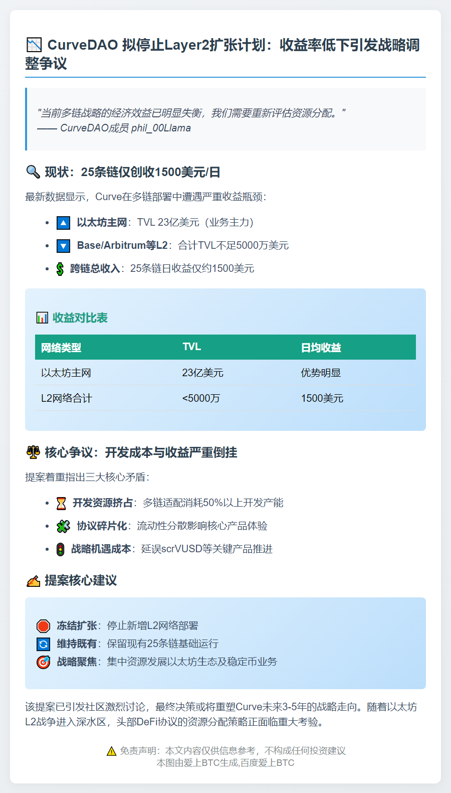 CurveDAO提议暂停扩张，质疑Layer 2收益不足