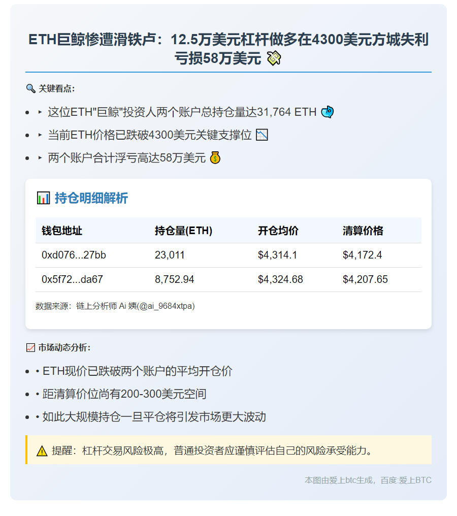 巨鲸ETH多单浮亏58万美元