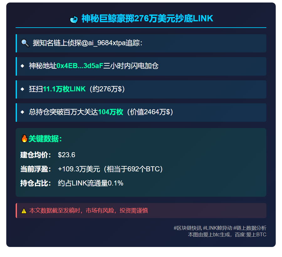 鲸鱼3小时加仓11.1万LINK 持仓超百万