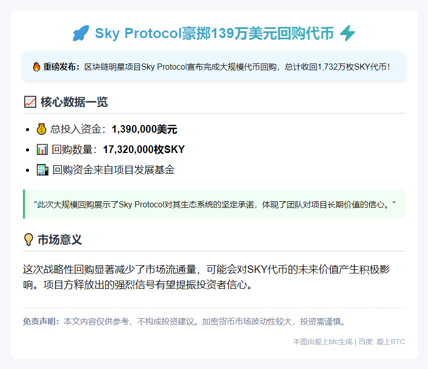 Sky Protocol斥资139万美元回购1732万SKY