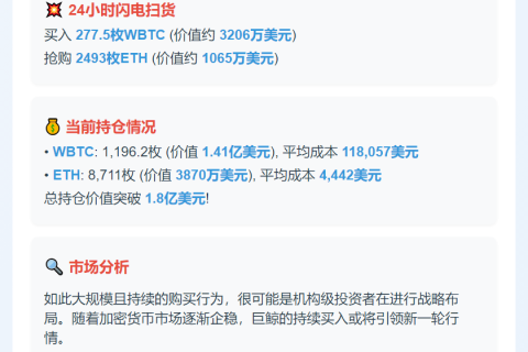 巨鲸1天囤277.5 WBTC+2493 ETH