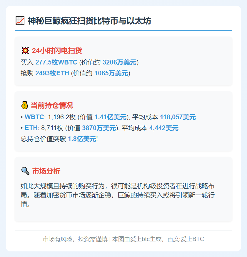 巨鲸1天囤277.5 WBTC+2493 ETH