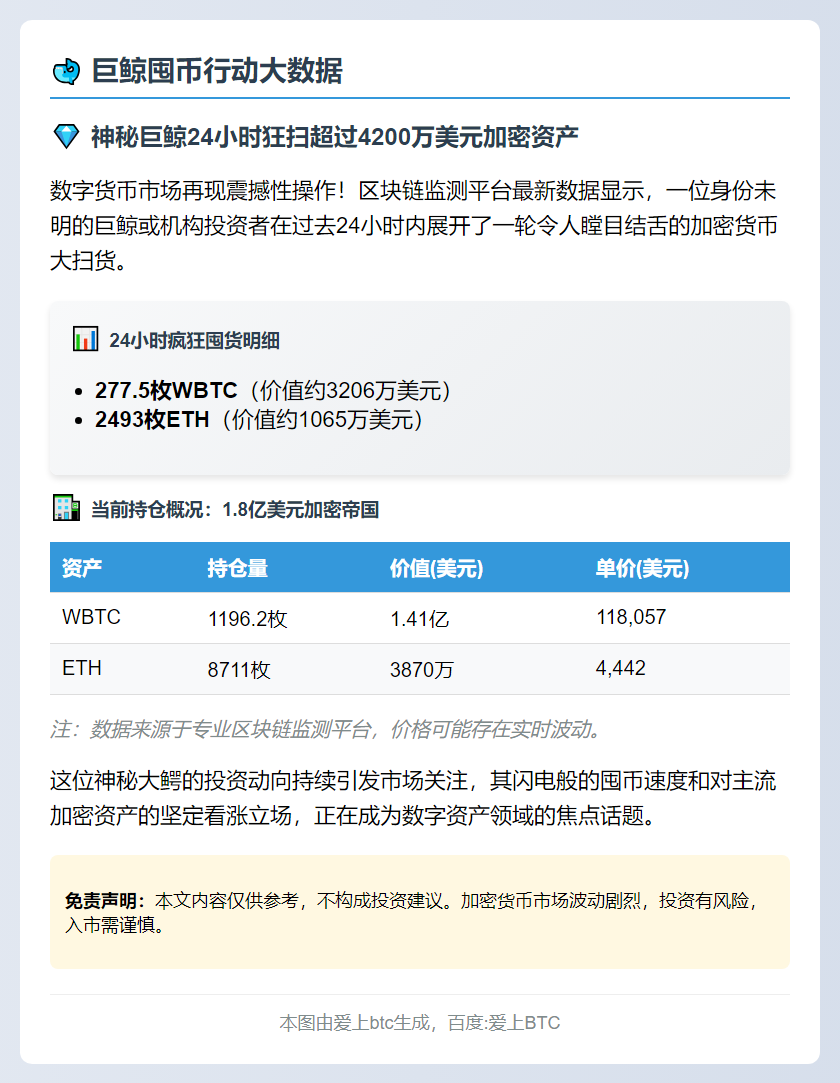 巨鲸1天囤277枚WBTC+2493枚ETH