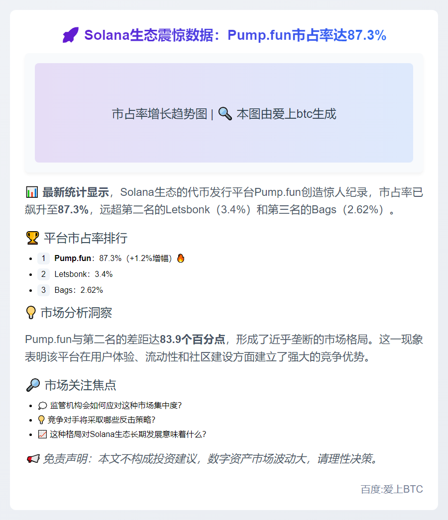 Pump.fun市场份额达87.3%，领先优势扩大

或者

Pump.fun市占率超87%，持续领跑
