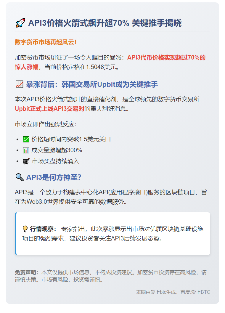 "Upbit上线API3致其暴涨70%"