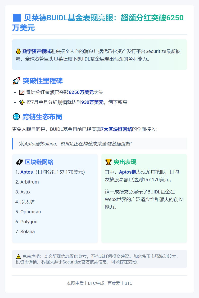 Securitize：贝莱德BUIDL基金支付6250万美元股息 支持7区块链