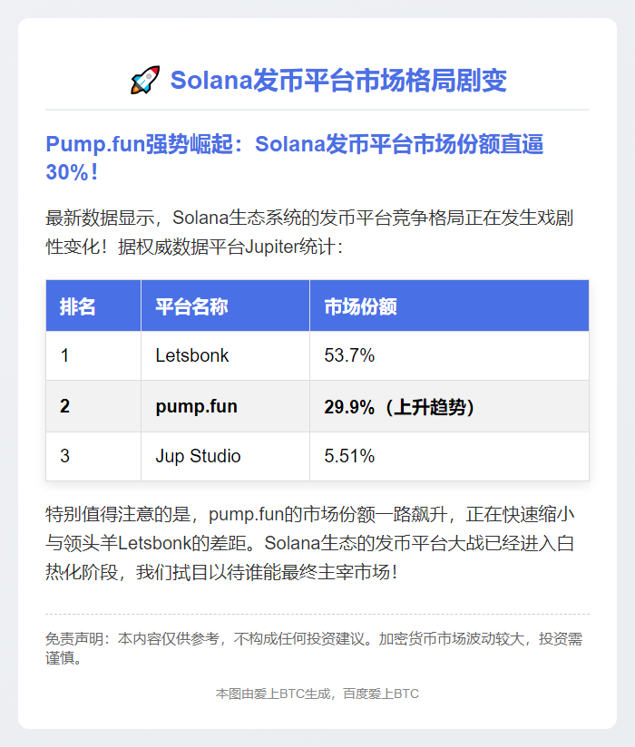 pump.fun斩获Solana 29.9%发币市场
