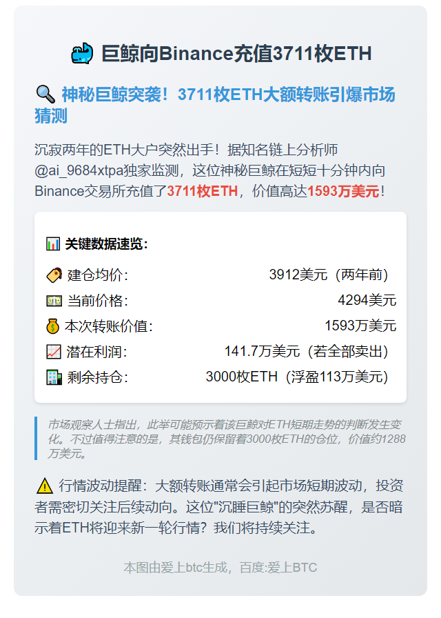 巨鲸向Binance充值3711枚ETH