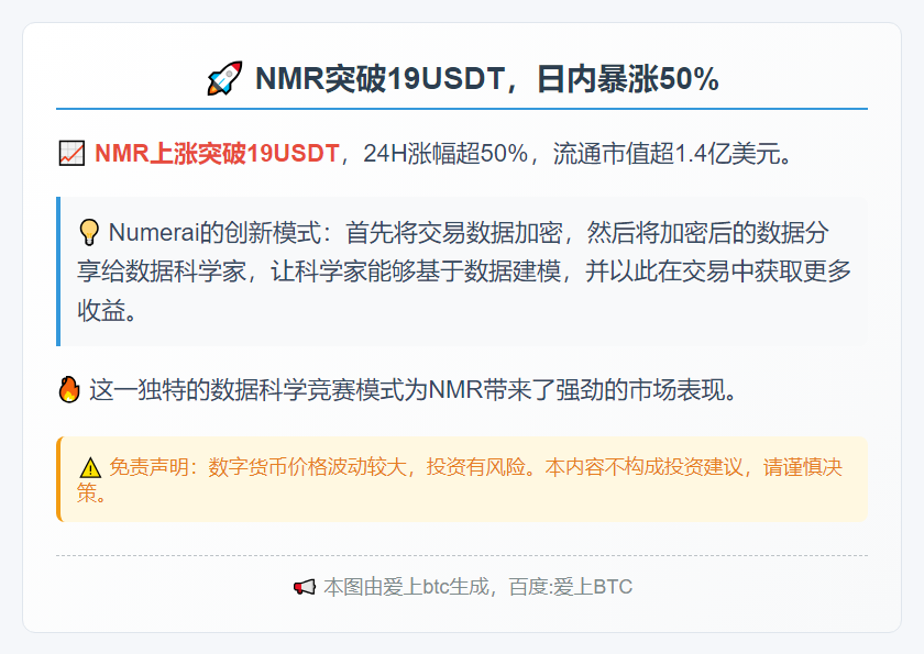 NMR突破19USDT，日内暴涨50%