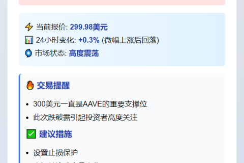 AAVE跌破300美元
