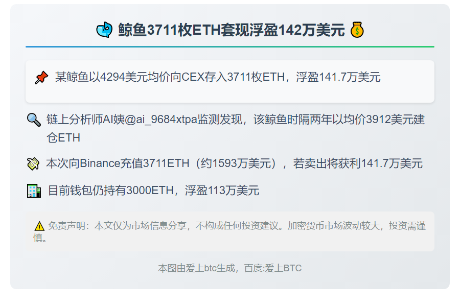 "鲸鱼3711枚ETH套现浮盈142万美元"
