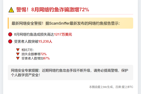 ScamSniffer：8月网络钓鱼损失达1217万美元，环比增长72%